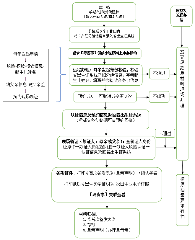 出生医学证明网上申领流程图